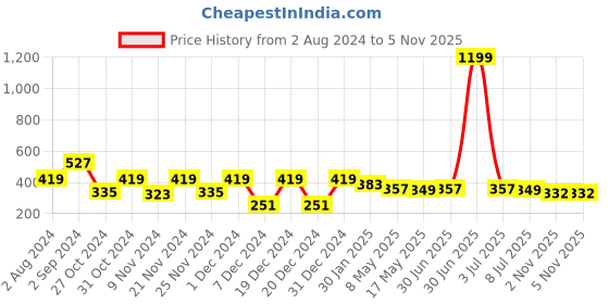 myntra.com prettykrafts Beige & Brown Geometric Printed Shirt Stacker Closet Organizer prettykrafts Price History Graph from 2 Aug 2024 to 4 Nov 2025