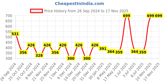 myntra.com prettykrafts Beige & White 3 Pieces Saree Cover Organisers prettykrafts Price History Graph from 26 Sep 2024 to 17 Nov 2025