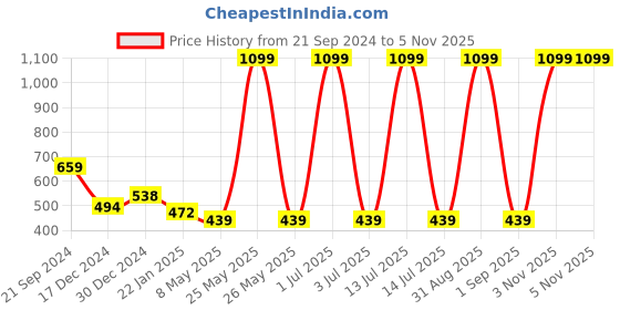 myntra.com prettykrafts Beige Colored & Black Printed Foldable Laundry Bag With Lid- 75l prettykrafts Price History Graph from 21 Sep 2024 to 3 Nov 2025