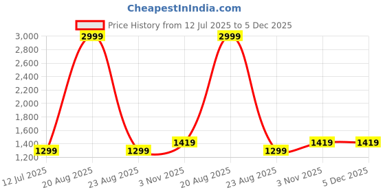 myntra.com prettykrafts Beige Foldable Bamboo Laundry Basket 81 L prettykrafts Price History Graph from 12 Jul 2025 to 5 Dec 2025