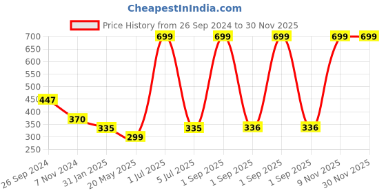 myntra.com prettykrafts Beige Printed Table Placemat prettykrafts Price History Graph from 26 Sep 2024 to 30 Nov 2025
