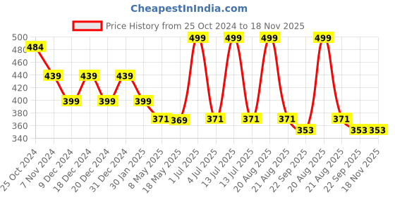 myntra.com prettykrafts Beige Reusable Multi-Utility Organisers prettykrafts Price History Graph from 25 Oct 2024 to 17 Nov 2025