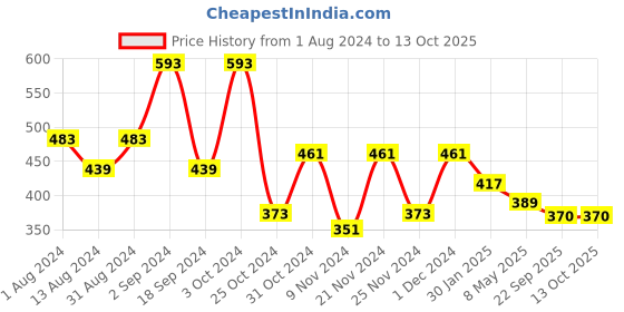 myntra.com prettykrafts Beige Self Design Multi-Utility Wardrobe Organisers prettykrafts Price History Graph from 1 Aug 2024 to 13 Oct 2025