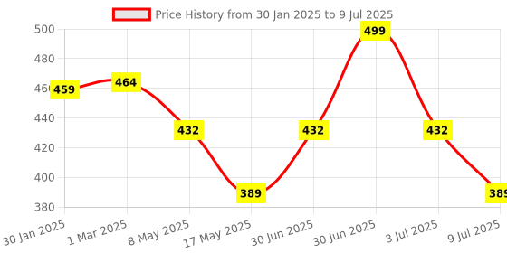 myntra.com prettykrafts Beige Set of 3 Regular Drawer Organiser Organisers prettykrafts Price History Graph from 30 Jan 2025 to 9 Jul 2025