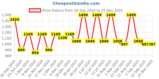 myntra.com prettykrafts Black 12 Pieces Reusable Multi-Utility Organisers prettykrafts Price History Graph from 26 Sep 2024 to 25 Nov 2025
