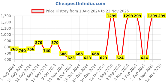 myntra.com prettykrafts Black 2 Pieces Mesh Shower Caddy Hanging Portable Toiletry Bags prettykrafts Price History Graph from 1 Aug 2024 to 22 Nov 2025