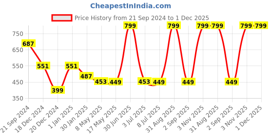 myntra.com prettykrafts Black 2 Pieces Reusable Multi-Utility Organisers prettykrafts Price History Graph from 21 Sep 2024 to 30 Nov 2025
