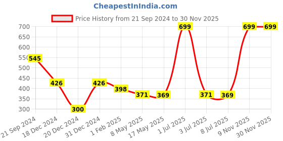 myntra.com prettykrafts Black 2 Pieces Reusable Multi-Utility Organisers prettykrafts Price History Graph from 21 Sep 2024 to 29 Nov 2025