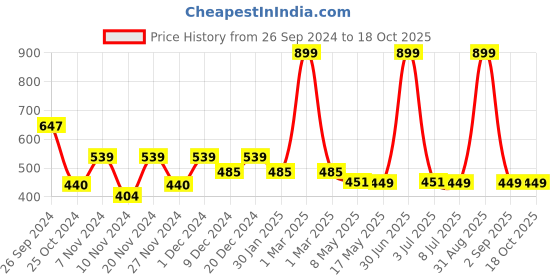 myntra.com prettykrafts Black 2 Pieces Reusable Multi-Utility Organisers prettykrafts Price History Graph from 26 Sep 2024 to 18 Oct 2025