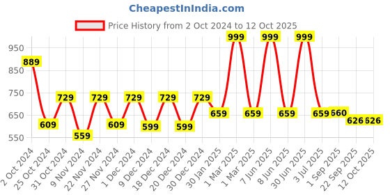 myntra.com prettykrafts Black 2 Pieces Reusable Multi-Utility Organisers prettykrafts Price History Graph from 2 Oct 2024 to 12 Oct 2025