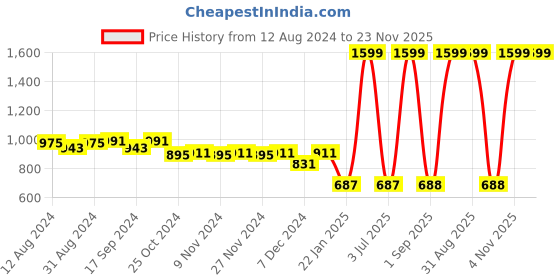 myntra.com prettykrafts Black 2 Pieces Square Shape Laundry Basket prettykrafts Price History Graph from 12 Aug 2024 to 23 Nov 2025