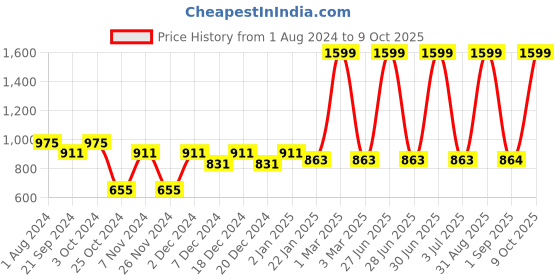 myntra.com prettykrafts Black 2 Pieces Square Shape Laundry Basket prettykrafts Price History Graph from 1 Aug 2024 to 9 Oct 2025