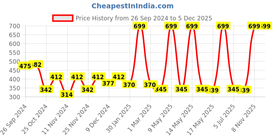 myntra.com prettykrafts Black 2 Pieces Striped Reusable Multi-Utility Organisers prettykrafts Price History Graph from 26 Sep 2024 to 5 Dec 2025
