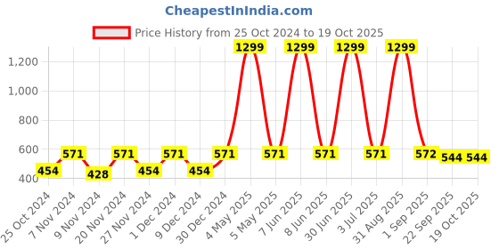 myntra.com prettykrafts Black 2 Tiers Reusable Multi-Utility Organiser prettykrafts Price History Graph from 25 Oct 2024 to 18 Oct 2025