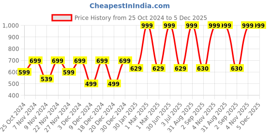 myntra.com prettykrafts Black 3 Pieces Drawer Organiser prettykrafts Price History Graph from 25 Oct 2024 to 5 Dec 2025