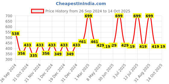 myntra.com prettykrafts Black 3 Pieces Reusable Multi-Utility Organisers prettykrafts Price History Graph from 26 Sep 2024 to 14 Oct 2025