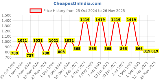 myntra.com prettykrafts Black 3 Pieces Reusable Multi-Utility Organisers prettykrafts Price History Graph from 25 Oct 2024 to 24 Nov 2025