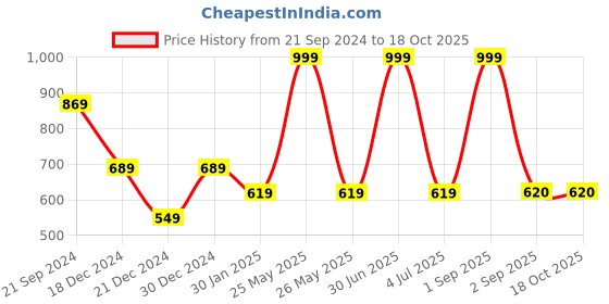 myntra.com prettykrafts Black 4 Pieces Multi-Utility Organisers prettykrafts Price History Graph from 21 Sep 2024 to 18 Oct 2025
