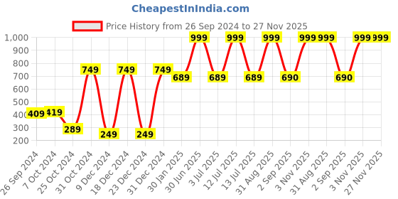 myntra.com prettykrafts Black 9 Pieces Reusable Multi-Utility Organisers prettykrafts Price History Graph from 26 Sep 2024 to 26 Nov 2025