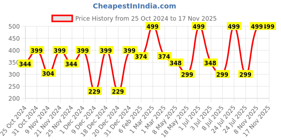 myntra.com prettykrafts Black & Beige Collapsible Storage Organisers prettykrafts Price History Graph from 25 Oct 2024 to 17 Nov 2025
