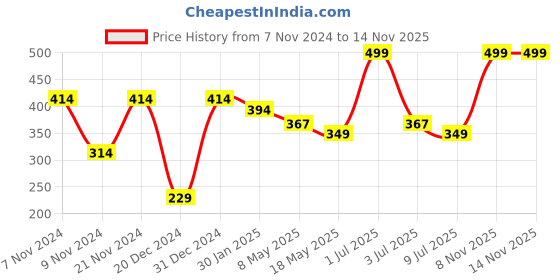 myntra.com prettykrafts Black & Beige Reusable Multi-Utility Organisers With Lid prettykrafts Price History Graph from 7 Nov 2024 to 14 Nov 2025