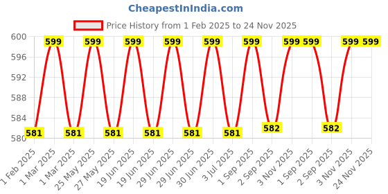myntra.com prettykrafts Black & Brown 2 Pieces Reusable Multi-Utility Organisers prettykrafts Price History Graph from 1 Feb 2025 to 24 Nov 2025