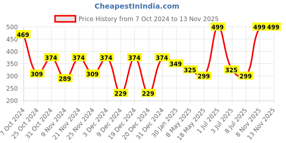 myntra.com prettykrafts Black & Brown Reusable Multi-Utility Organisers prettykrafts Price History Graph from 7 Oct 2024 to 13 Nov 2025