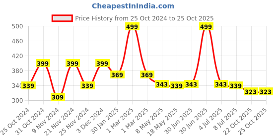 myntra.com prettykrafts Black & Gold Toned Reusable Multi-Utility Organisers prettykrafts Price History Graph from 25 Oct 2024 to 24 Oct 2025