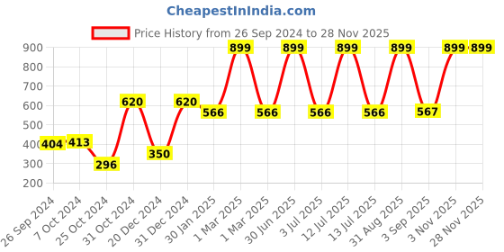 myntra.com prettykrafts Black & Green 6 Pieces Reusable Multi-Utility Organisers prettykrafts Price History Graph from 26 Sep 2024 to 25 Nov 2025
