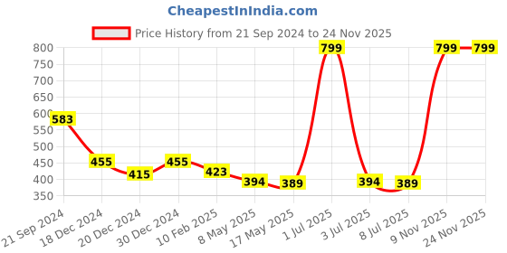 myntra.com prettykrafts Black & Grey 2 Pieces Multi-Utility Organisers prettykrafts Price History Graph from 21 Sep 2024 to 23 Nov 2025
