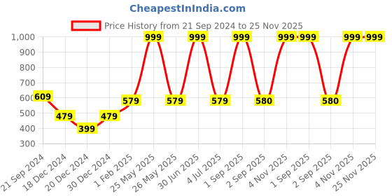 myntra.com prettykrafts Black & Grey 3 Pieces Multi-Utility Organisers prettykrafts Price History Graph from 21 Sep 2024 to 24 Nov 2025