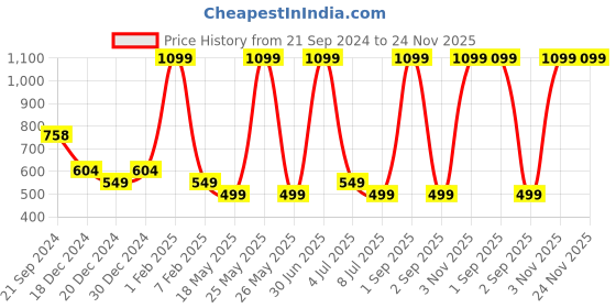 myntra.com prettykrafts Black & Grey 4 Pieces Reusable Multi-Utility Organisers prettykrafts Price History Graph from 21 Sep 2024 to 23 Nov 2025