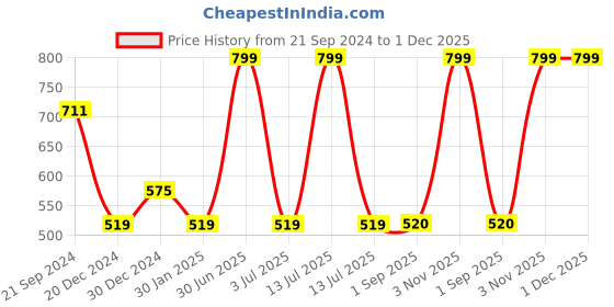myntra.com prettykrafts Black & Grey 6 Pieces Reusable Multi-Utility Organisers prettykrafts Price History Graph from 21 Sep 2024 to 1 Dec 2025