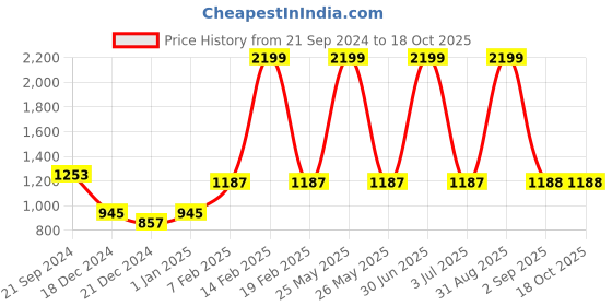 myntra.com prettykrafts Black & Grey 9 Pieces Multi-Utility Organisers prettykrafts Price History Graph from 21 Sep 2024 to 18 Oct 2025
