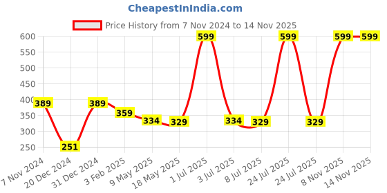 myntra.com prettykrafts Black & Grey Foldable Drawer Organiser prettykrafts Price History Graph from 7 Nov 2024 to 13 Nov 2025