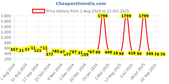 myntra.com prettykrafts Black & Grey Printed Foldable Laundry Basket With Lid prettykrafts Price History Graph from 1 Aug 2024 to 12 Oct 2025