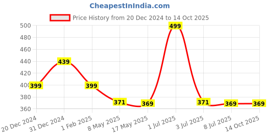myntra.com prettykrafts Black & Grey Printed Reusable Multi-Utility Organisers prettykrafts Price History Graph from 20 Dec 2024 to 13 Oct 2025