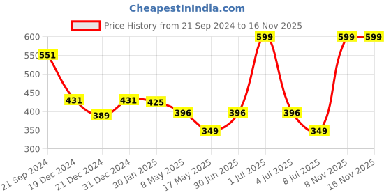 myntra.com prettykrafts Black & Pink Printed Reusable Multi-Utility Organisers prettykrafts Price History Graph from 21 Sep 2024 to 15 Nov 2025