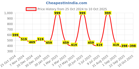 myntra.com prettykrafts Black & Red 2 Pieces Reusable Multi-Utility Organisers prettykrafts Price History Graph from 25 Oct 2024 to 10 Oct 2025