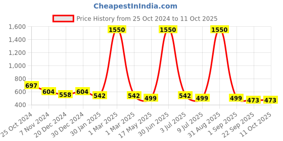 myntra.com prettykrafts Black & Red 3 Pieces Reusable Multi-Utility Organisers prettykrafts Price History Graph from 25 Oct 2024 to 10 Oct 2025