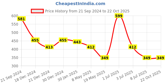 myntra.com prettykrafts Black & Red Loony Toon Printed Reusable Multi-Utility Organisers prettykrafts Price History Graph from 21 Sep 2024 to 21 Oct 2025