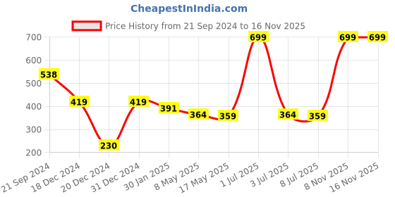 myntra.com prettykrafts Black & White 2 Pieces Multi-Utility Organisers prettykrafts Price History Graph from 21 Sep 2024 to 16 Nov 2025