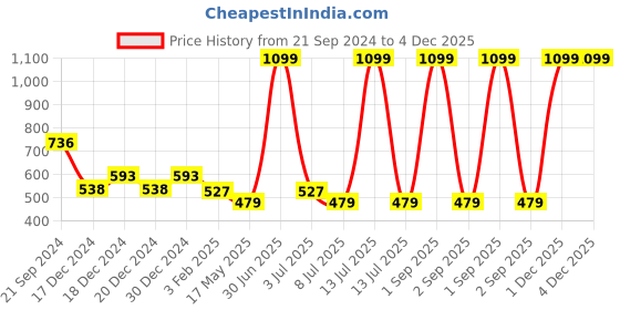 myntra.com prettykrafts Black & White 2 Pieces Printed Foldable Laundry Bag With Side Pockets prettykrafts Price History Graph from 21 Sep 2024 to 4 Dec 2025