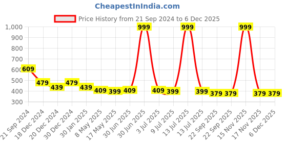 myntra.com prettykrafts Black & White 4 Pieces Striped Multi-Utility Organisers with Compartments prettykrafts Price History Graph from 21 Sep 2024 to 5 Dec 2025