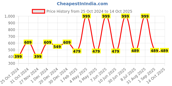myntra.com prettykrafts Black & White 4 Piecs Reusable Multi-Utility Organisers prettykrafts Price History Graph from 25 Oct 2024 to 14 Oct 2025