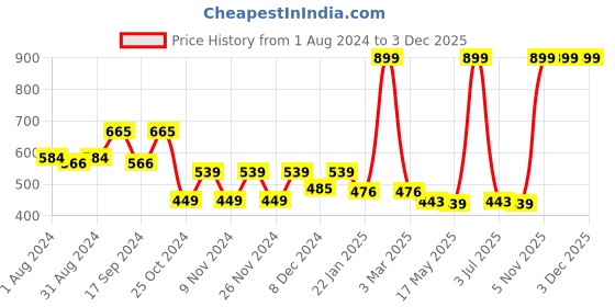 myntra.com prettykrafts Black & White Colourblocked Jute Square Shape Laundry Basket -75L prettykrafts Price History Graph from 1 Aug 2024 to 3 Dec 2025