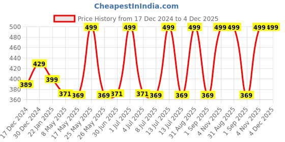 myntra.com prettykrafts Black & White Printe Foldable Laundry Bag With Side Pockets - 45L prettykrafts Price History Graph from 17 Dec 2024 to 4 Dec 2025