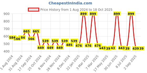 myntra.com prettykrafts Black & White Printed Fabric Square Shape Laundry Basket -75 L prettykrafts Price History Graph from 1 Aug 2024 to 18 Oct 2025