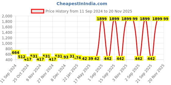 myntra.com prettykrafts Black & White Printed Foldable Laundry Bag prettykrafts Price History Graph from 11 Sep 2024 to 19 Nov 2025