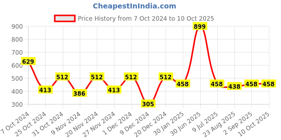 myntra.com prettykrafts Black & White Reusable Multi-Utility Organiser prettykrafts Price History Graph from 7 Oct 2024 to 9 Oct 2025